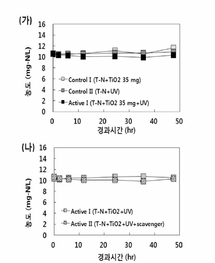회분식 광촉매 반응조에서의 시간에 따른 T -N 농도 변화(가》 및 scavenger 주입에 따른 T -N 농도 변화(나)