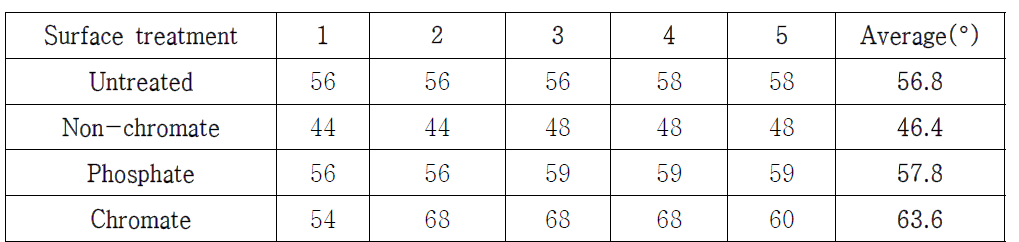 표면처리 별 Contact Angle 결과 Data