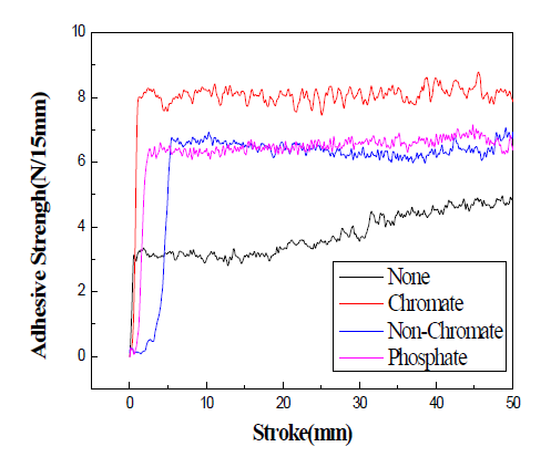 표면처리 별 접착강도