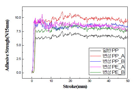 압출 레진 별 접착강도