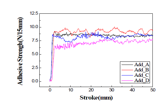 압출 레진 첨가제 별 접착강도