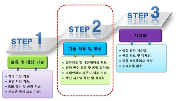 주관 기관 추진 현황.