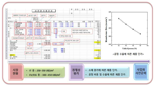 기술 개발 제품의 시장 경제성 평가