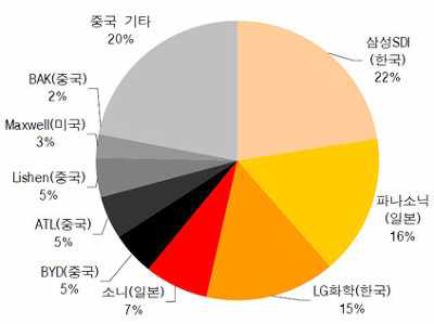 리튬 이차전지 시장 점유율