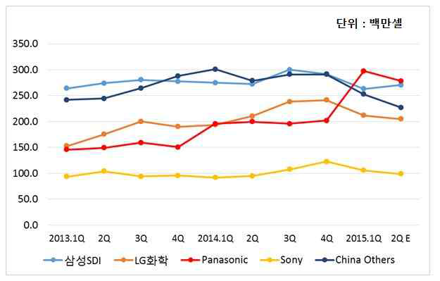 리튬 이차전지 기업 별 출하량