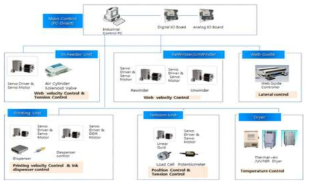 스테인리스 스틸 파우치 필름 생산 시스템 Control Block Diagram(예시)