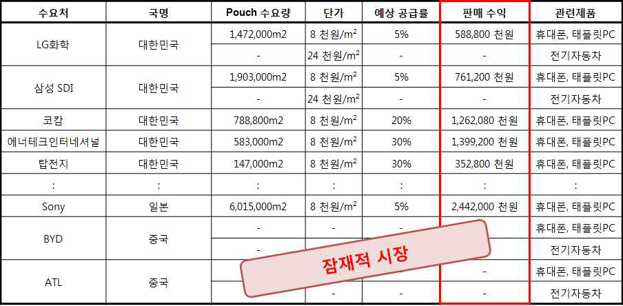 국내외 이차전지용 스테인리스 스틸 파우치 예상 수요(2015년 기준)