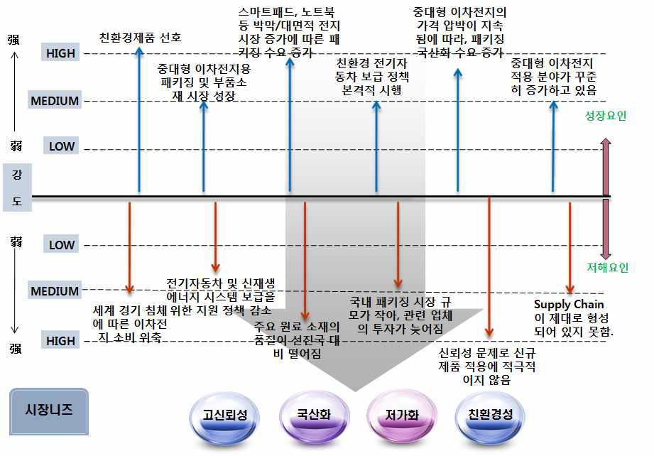 시장 니즈에 따른 이차전지용 파우치 필름의 성장/저해 요인 분석