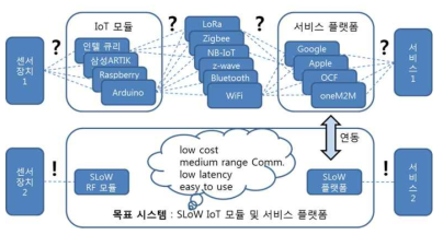 기존 IoT 서비스 개발 환경과 목표 시스템의 비교