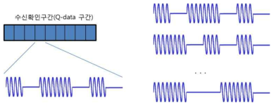 Q-data 구간에서의 장치별 시간 배분 및 OOK 패턴