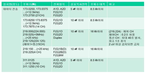 400 MHz 대역 데이터 통신 주파수 현황