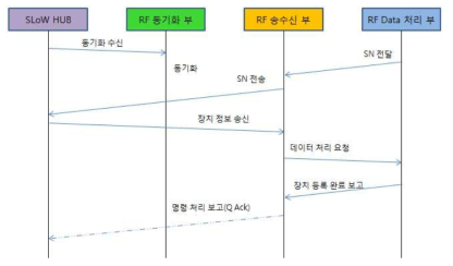 등록절차 흐름도