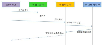 명령 수행 동작 흐름도