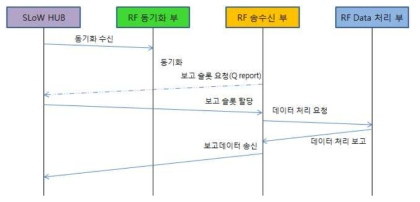 보고 송신 동작 흐름도