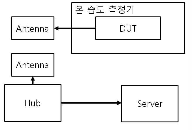 온습도 테스트 모형도