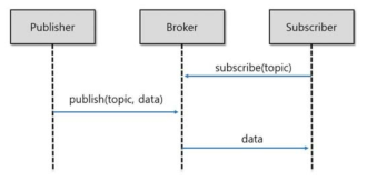 MQTT Publish/Subscribe