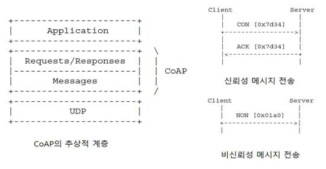 CoAP의 추상적 계층과 메시지 전송 방법