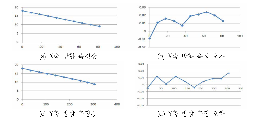 반복정도 테스트 결과