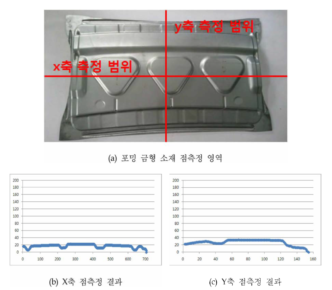 포밍 금형 점측정 결과