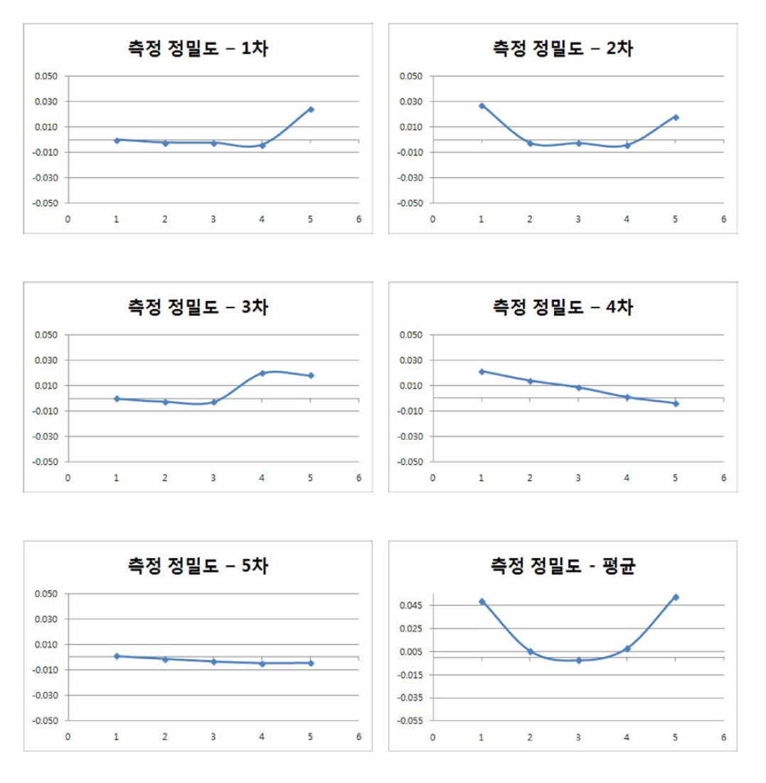 정밀 마스터 영역측정 정밀도 검증 결과