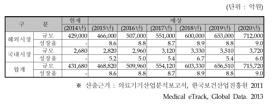 사업화제품 시장규모