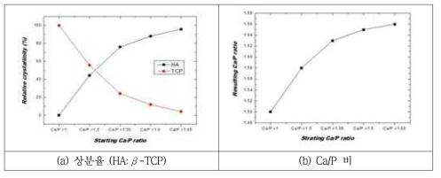 초기 Ca/P비에 따른 인산칼슘분말의 상분율 및 Ca/P비