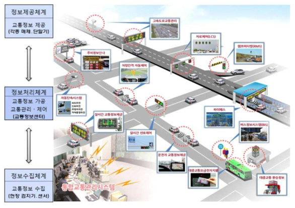 자동차 도로 지능형교통시스템(ITS)의 개념