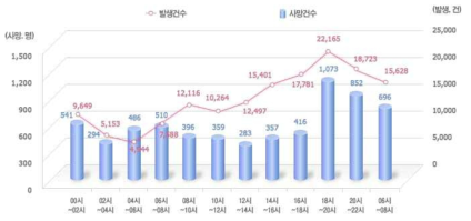 시간대별 교통사고 발생건수 및 사망자