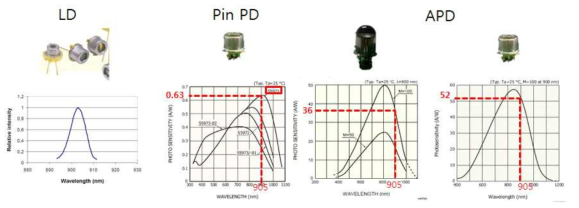 LD(laser diode) 와 PD(photodiode) 의 파장에 따른 특성