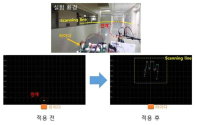 안개 상황에서의 스캐닝 결과