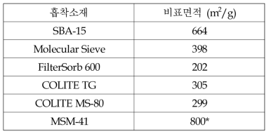 각종 흡착소재의 비표면적