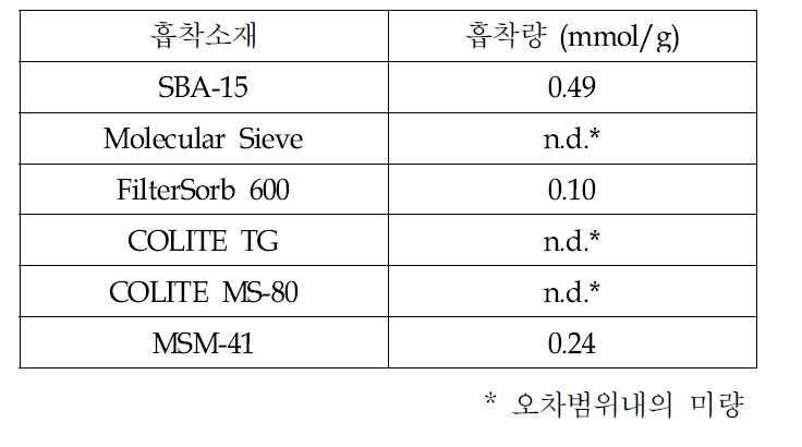 각종 흡착소재의 이산화탄소 흡착량