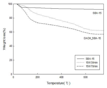 SBA-15 및 diaminocyclohexane 플라즈마로 15 W에서 30분과 70분 처리된 SBA-15의 TG curve