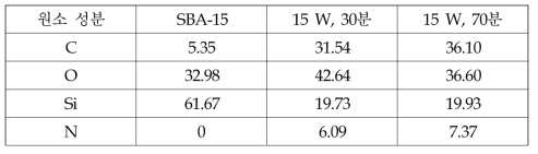 SBA-15과 diaminocyclohexane 플라즈마로 방전전력 15 W에서 30분 및 70분간 처리된 SBA-15 표면의 원소 함량 비율