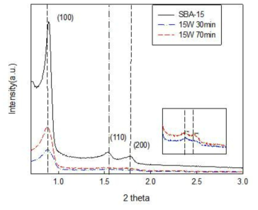 SBA-15과 diaminocyclohexane 플라즈마로 처리된 SBA-15의 XRD 패턴