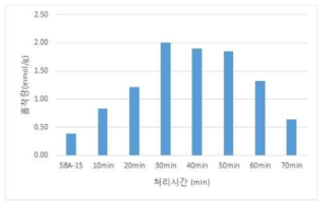 15 W 방전전력 하에서 diaminocyclohexane 플라즈마로 처리된 SBA-15의 처리시간에 따른 흡착량