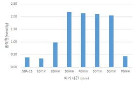 20 W 방전전력 하에서 diaminocyclohexane 플라즈마로 처리된 SBA-15의 처리시간에 따른 흡착량