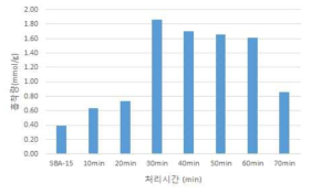 30 W 방전전력 하에서 diaminocyclohexane 플라즈마로 처리된 SBA-15의 처리시간에 따른 흡착량