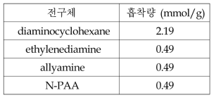 플라즈마 처리된 SBA-15의 전구체별 이산화탄소 흡착량