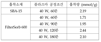 diaminocyclohexane 플라즈마 처리된 흡착소재별 이산화탄소 흡착량