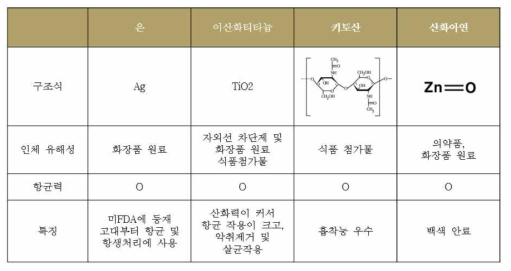 항균물질 특성표