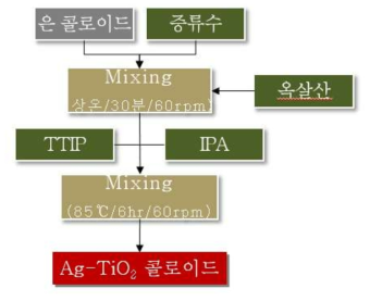은(Ag)-티타니아(TiO2) 콜로이드 제조공정도