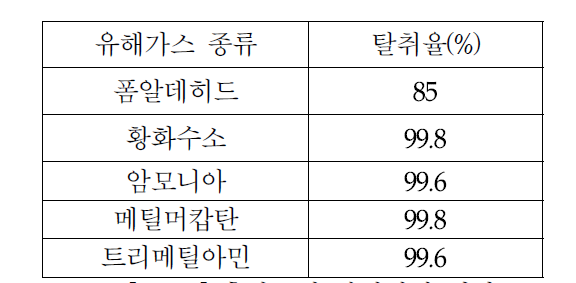 흡착소재 탈취시험 결과