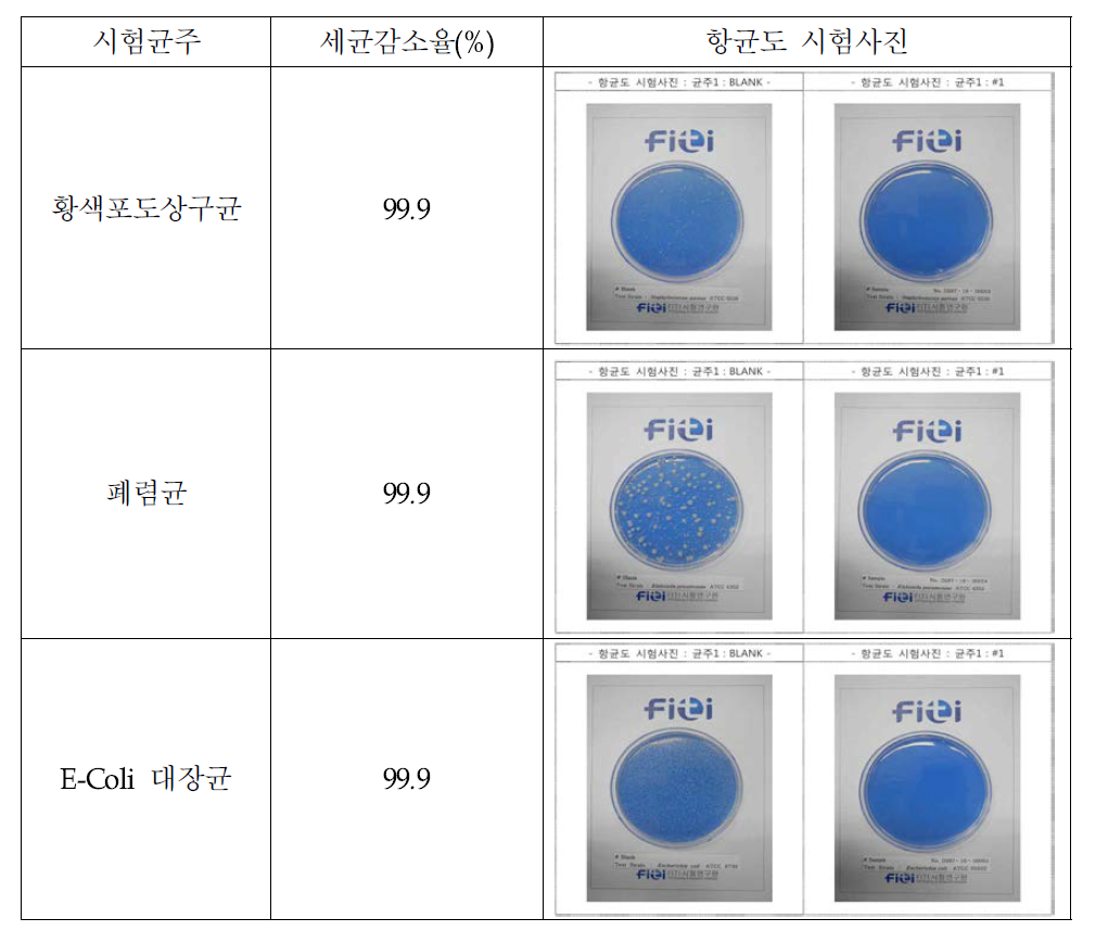 흡착소재 항균도 시험결과