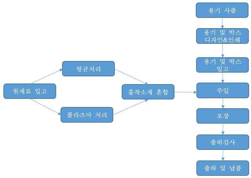 시제품 제작 순서