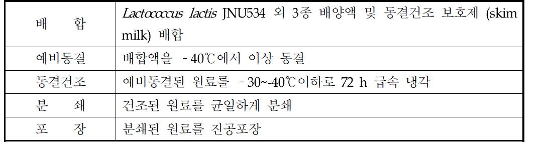 Lactococcus lactis JNU534 외 3종 FD(freeze drying) 분말화 조건