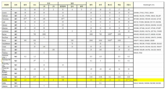 수질 내 원소별 규제 기준 및 LIBS 분석 대표 파장