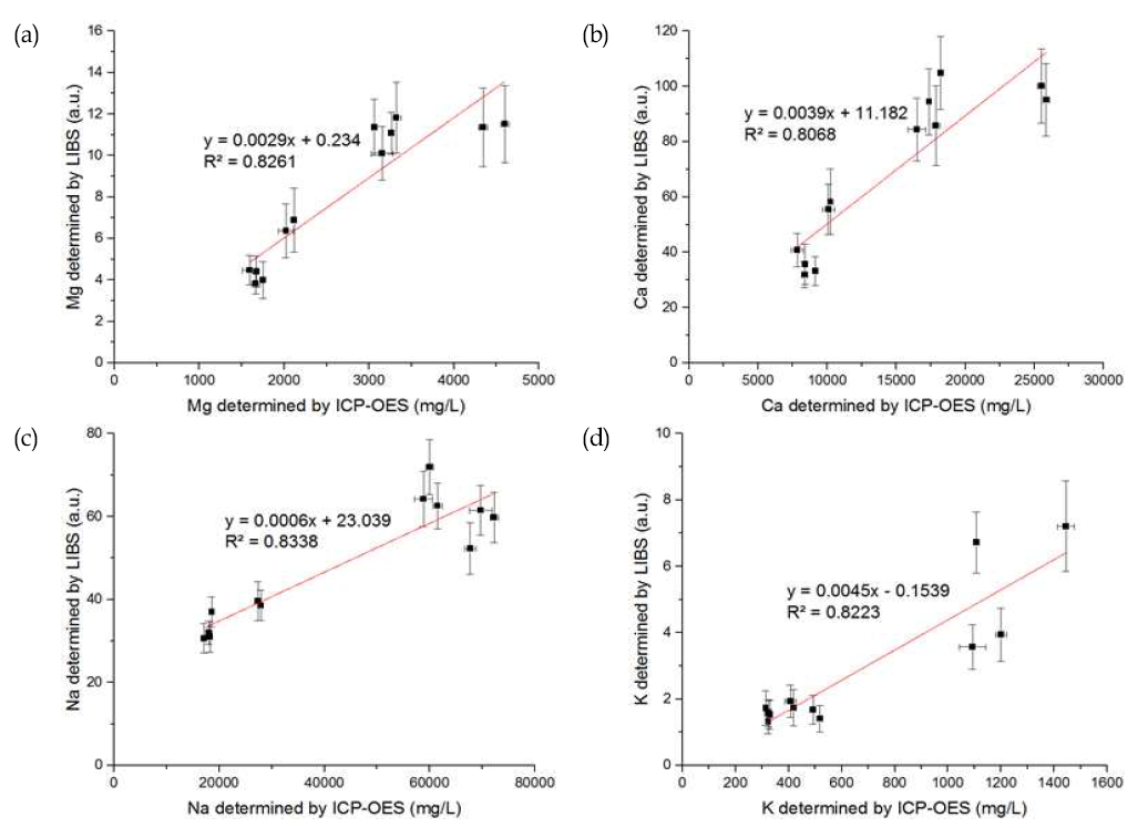 (a) Mg, (b) Ca, (c) Na, (d) K 원소의 레이저 유도 플라즈마 분광분석법 측정 데이터와 ICP-OES 측정 결과 비교
