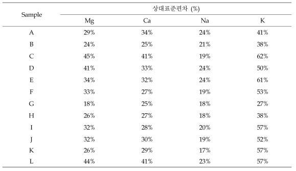 시료와 원소 성분에 따른 상대표준편차 비교 (direct analysis)