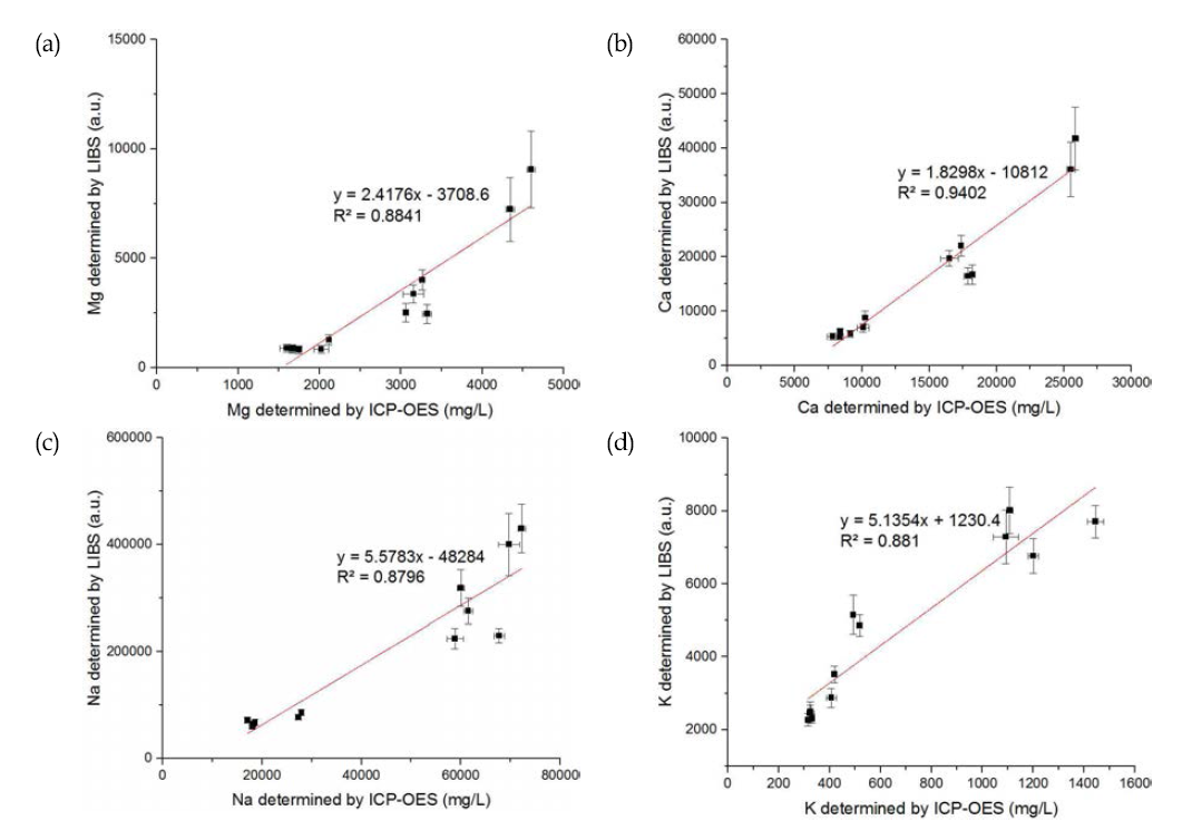 (a) Mg, (b) Ca, (c) Na, (d) K 원소의 레이저 유도 플라즈마 분광분석법 측정 데이터와 ICP-OES 측정 결과 비교